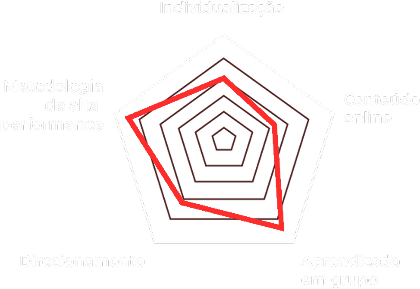 Radar: Individualização, Conteúdo online e Aprendizado em grupo