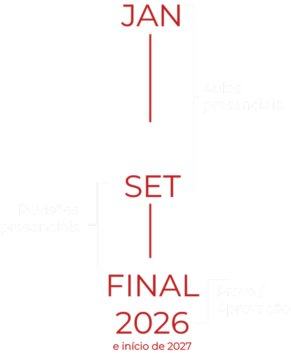 Linha do tempo: JAN / JUL / FINAL 2026